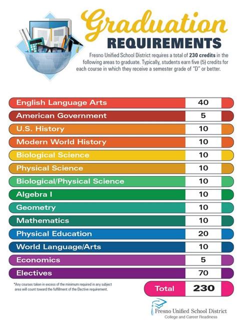 Graduation Requirements Resources