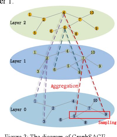 Graphsage Lstm Based Deep Canonical Correlation Analysis For Batch