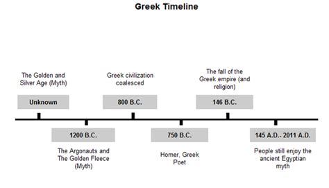 Greek Mythology: Explore Timeline Of Legendary Writers