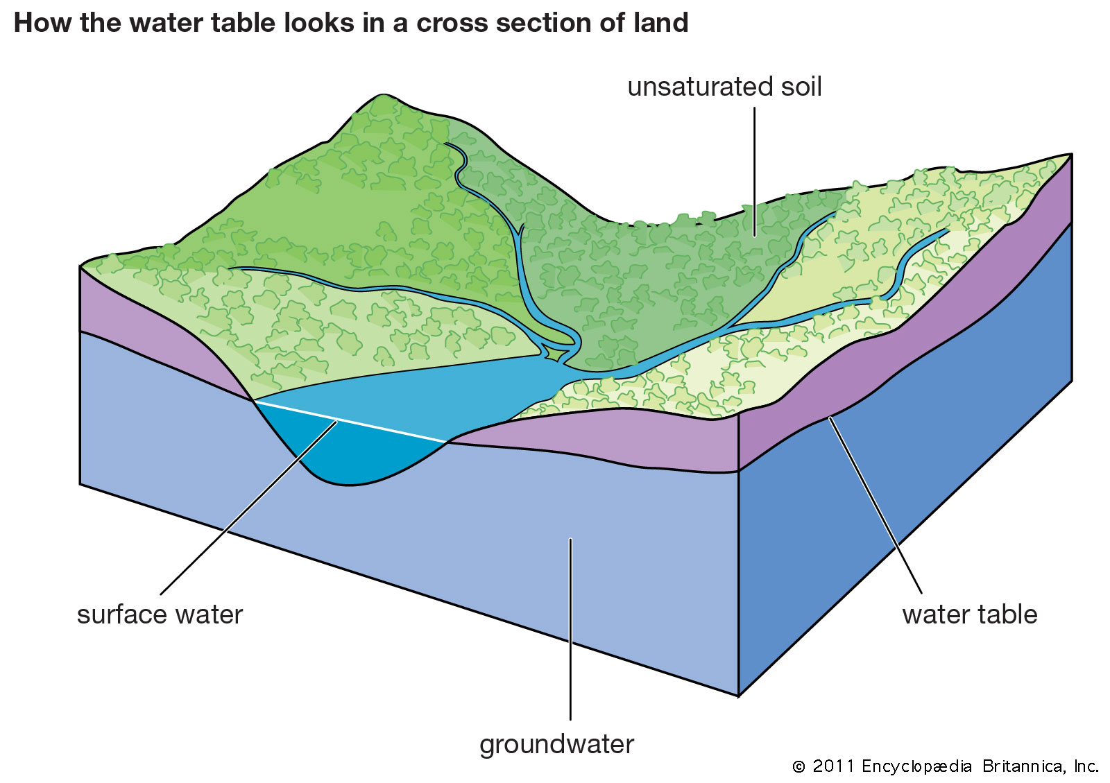 Groundwater And Underground Water