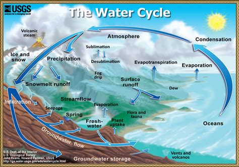 Groundwater Storage The Water Cycle From Usgs Water Science School