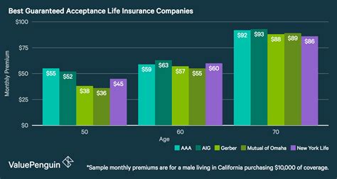 Guaranteed Acceptance Life Insurance Best Companies What To Look Out