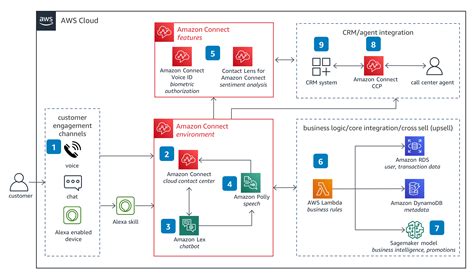 Guidance For Omnichannel Contact Center For Banking On Aws