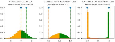 Gumbel Variable: Reduce Error By 30%