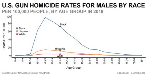 Gun Violence In The U S Econofact