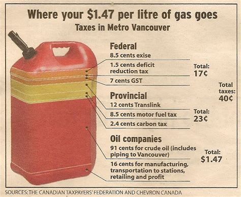 Gvrd Gas Tax