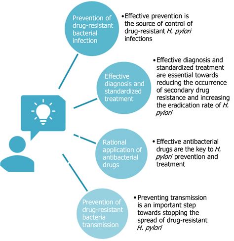 H Pylori Prevention: Stop Infection