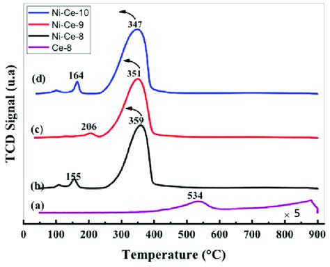 H2 Temperature Programmed Reduction H2 Tpr Profiles Of Download