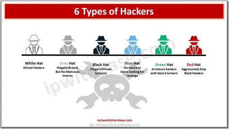 Hackers: Types & Threats Explained