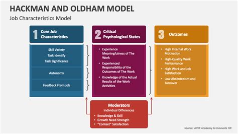 Hackman And Oldham Model