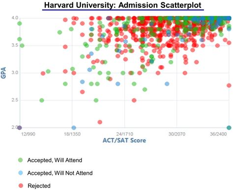 Harvard College Acceptance Rate 2024 Raymond A Gregory