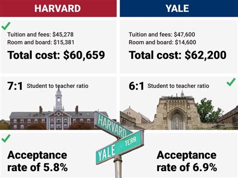 Harvard Or Yale: Unlock Top College Benefits