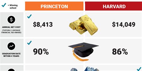 Harvard Princeton Guide: Top Colleges Compared