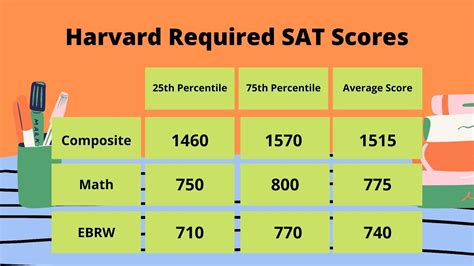 Harvard Score