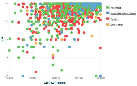 Harvard University Acceptance Rate Sat Act Scores Gpa