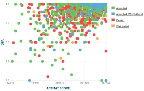 Harvard University Gpa Sat Score And Act Score Graph