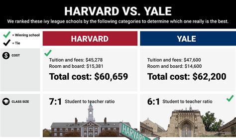 Harvard Vs Yale Which Ivy League School Is Really The Best