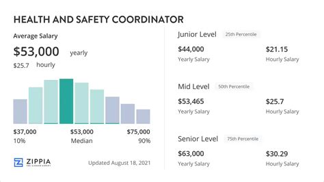 Health And Safety Coordinator Salary Nz At Margaret White Blog