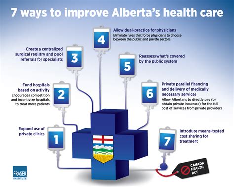 Health Care Reform Options In Alberta Infographic Jpg Fraser Institute