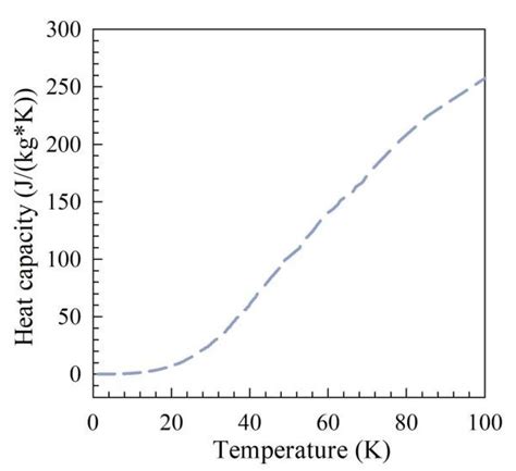 Heat Capacity Of Cu