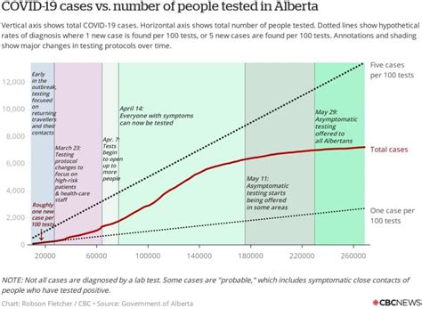 Here Are The Latest Covid 19 Statistics For Alberta And What They