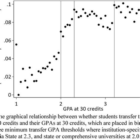 Heterogeneity In The Impacts Of Uga S Minimum Gpa Requirement