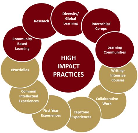 High Impact Practices