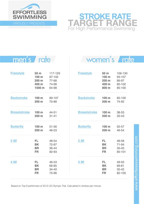 High Performance Stroke Rates Effortless Swimming