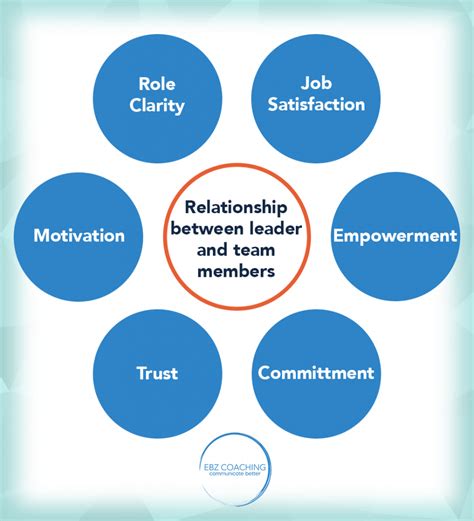 High Performing Teams And Their Leaders 6 Elements