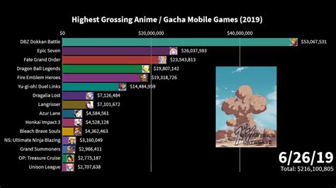 Highest Grossing Anime Gacha Mobile Games 2019 Youtube