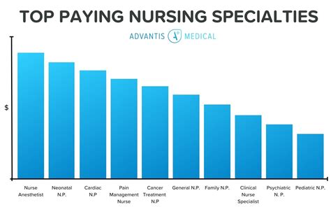 Highest Paid Rn Jobs A Comprehensive Guide To The Most Lucrative