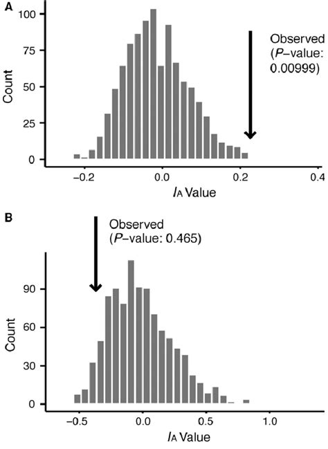 Histograms Of Simulated Index Of Association From 1000 Permutations Of