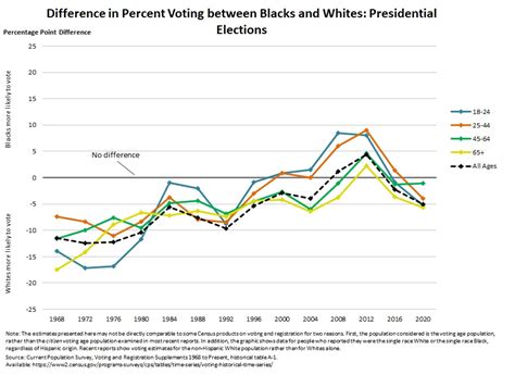 Historical Reported Voting Rates