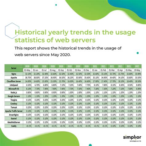 Historical Yearly Trends In The Usage Statistics Of Web Servers