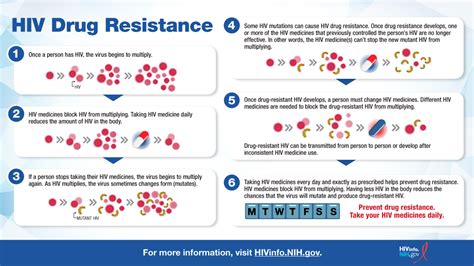 Hiv Drug Resistance Hivinfo