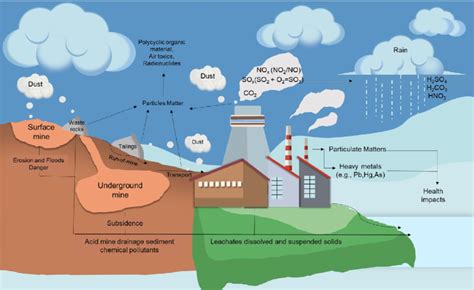 How Coal Impacts Soil? Restoration Guide