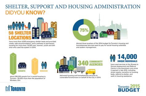 How Do City Programs Help Toronto Residents Save Money?