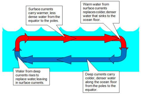 How Do Currents Work? A Simple Explanation