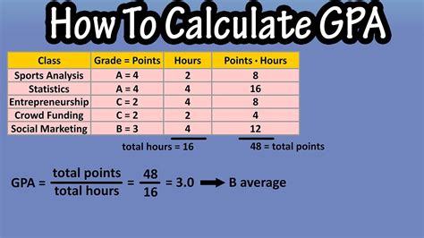 How Do You Calculate Grade Point Average Gpa Textual Web School