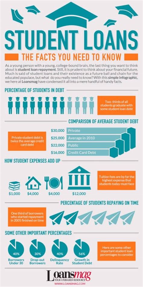 How Does A Student Loan Work College Benefits Research Group