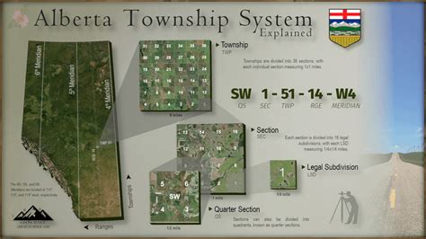 How Does Alberta Township Work? Mapping Tips