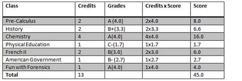 How Does Gradelink Calculate Gpa Gradelink Support Community