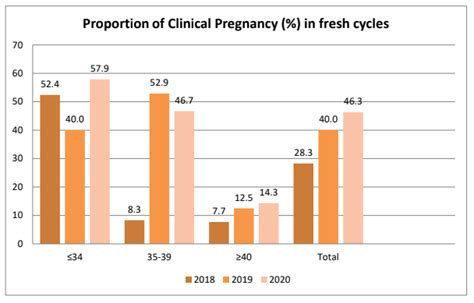 How Does Yale Fertility Center Work? Success Rates