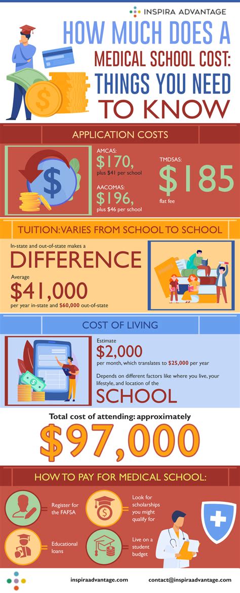 How Expensive Is Med School? Financial Aid