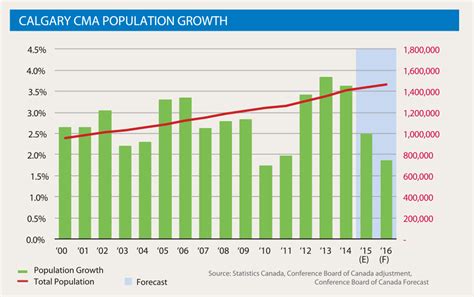 How Fast Is Calgary Growing? Latest Stats