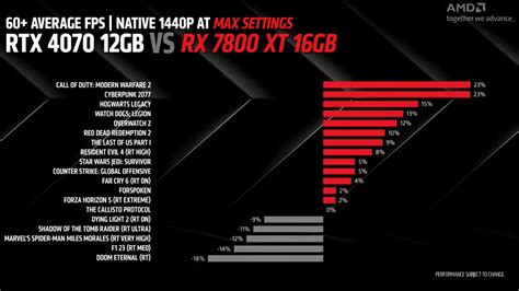 How Fast Is Radeon Rx 7800 Xt? Benchmark Results