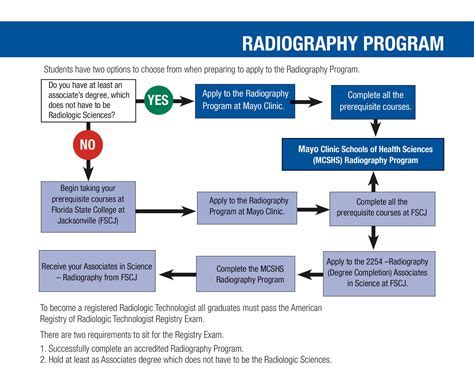 How Hard Is Fscj Radiography? Program Requirements