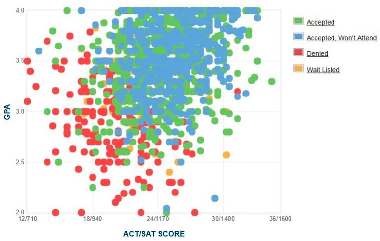 How Hard Is Uga Admission? Boost Your Chances