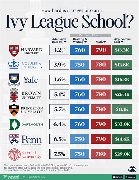 How Hard It Is To Get Into Ivy League Schools Visualized Digg