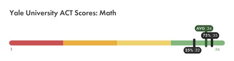 How High Is Yale Act Score Acceptance Tips Web Monitor